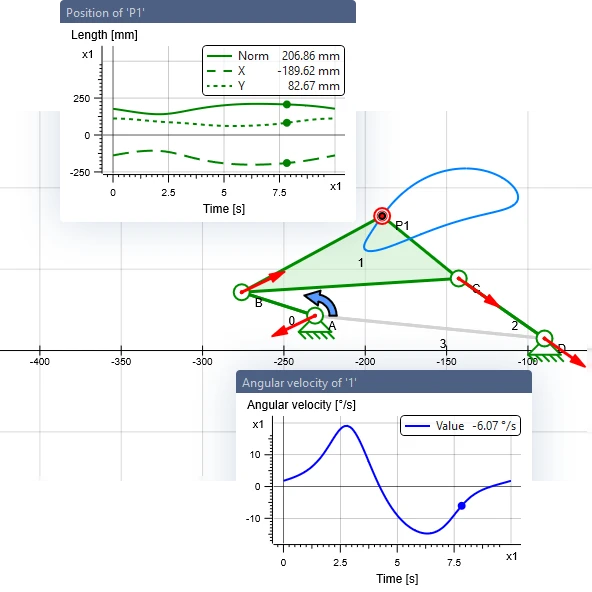 Four-bar linkage in ASOMmini with the path of a coupler point, plus the position of the point and the angular velocity of a link over time